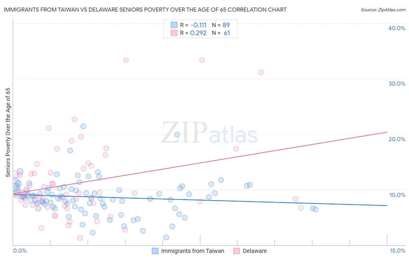 Immigrants from Taiwan vs Delaware Seniors Poverty Over the Age of 65