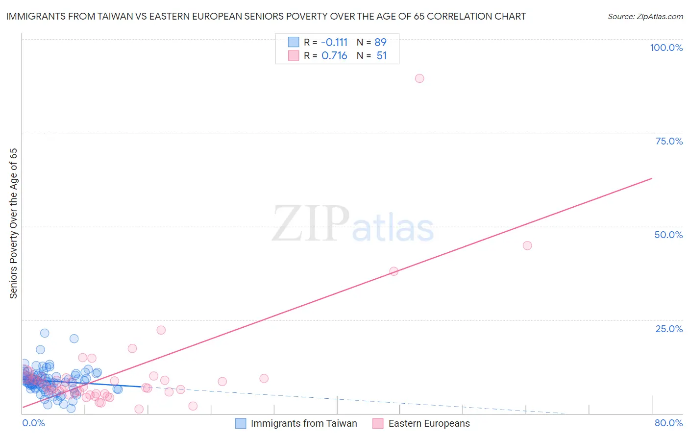 Immigrants from Taiwan vs Eastern European Seniors Poverty Over the Age of 65
