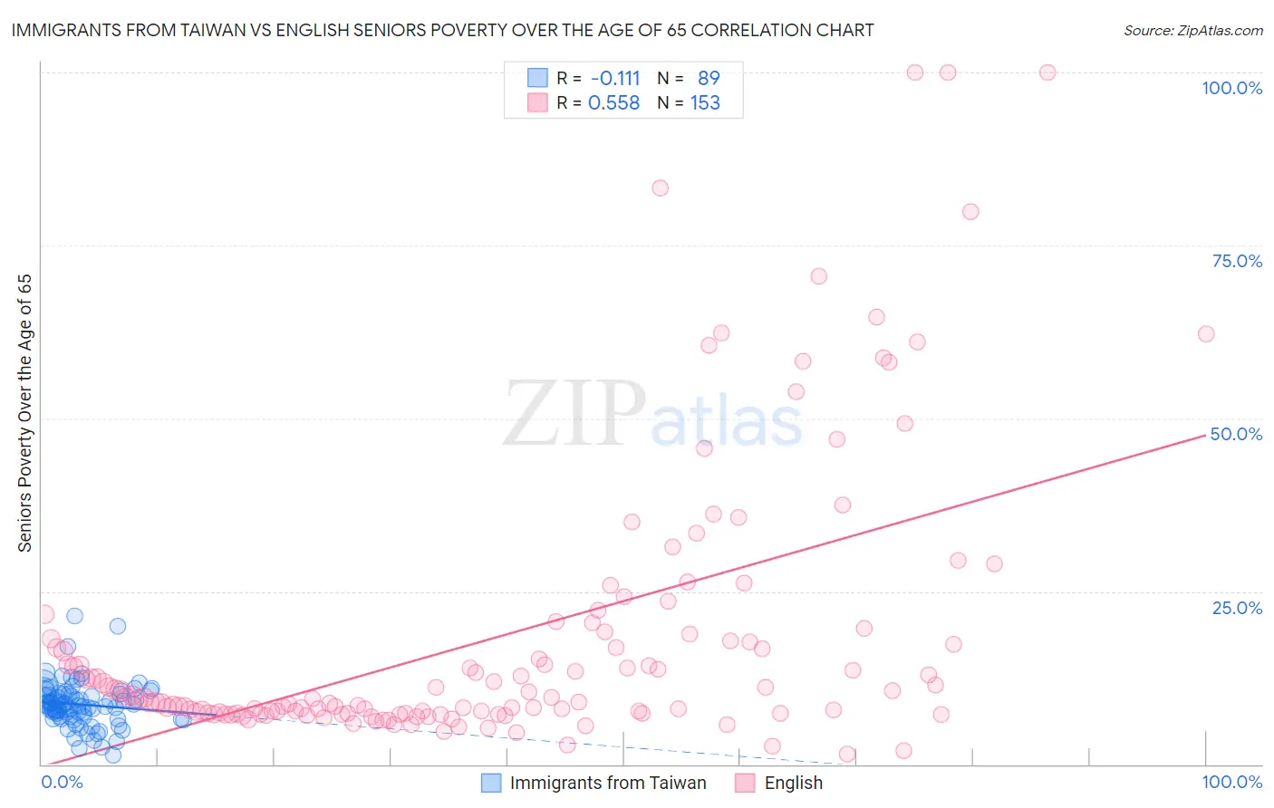 Immigrants from Taiwan vs English Seniors Poverty Over the Age of 65