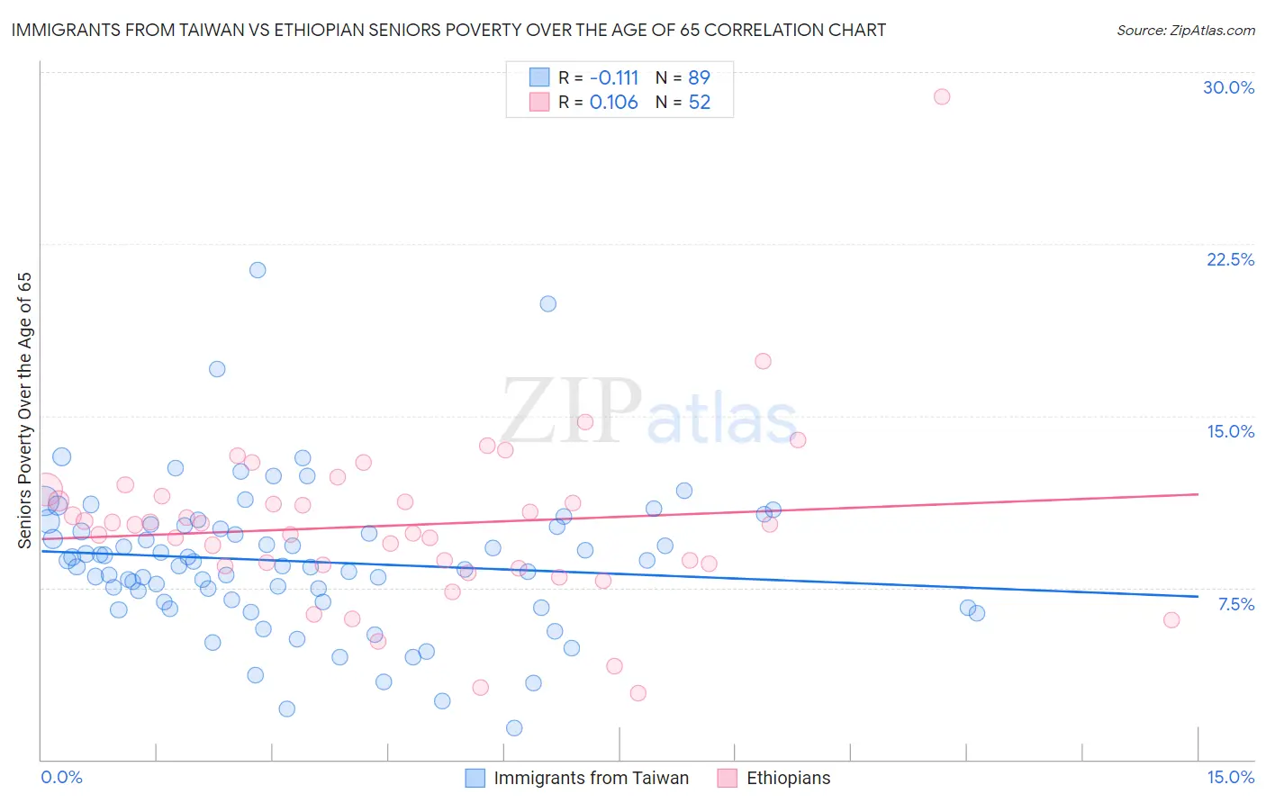 Immigrants from Taiwan vs Ethiopian Seniors Poverty Over the Age of 65