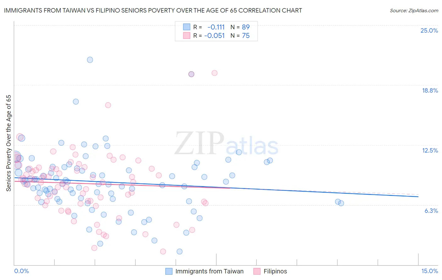Immigrants from Taiwan vs Filipino Seniors Poverty Over the Age of 65