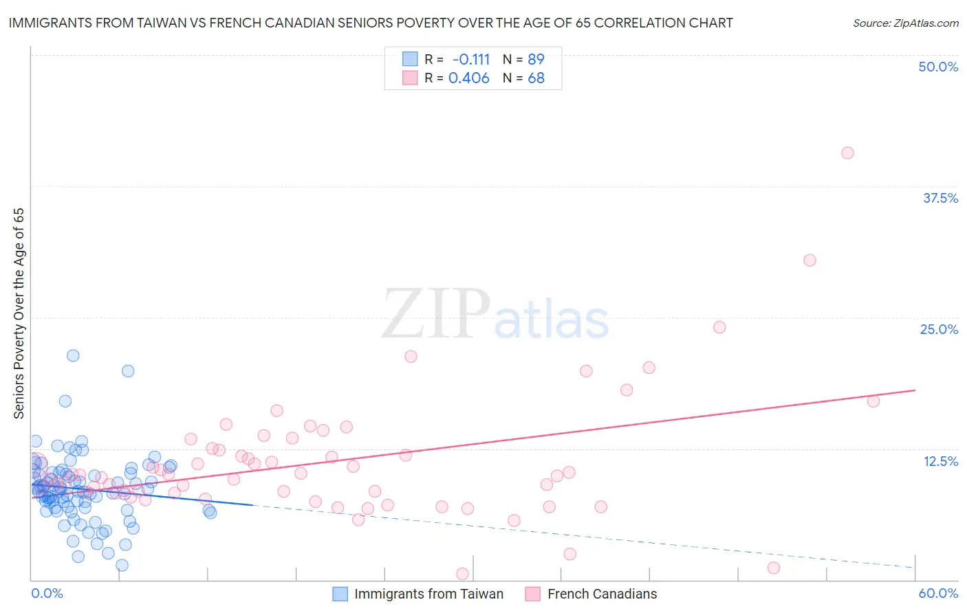 Immigrants from Taiwan vs French Canadian Seniors Poverty Over the Age of 65