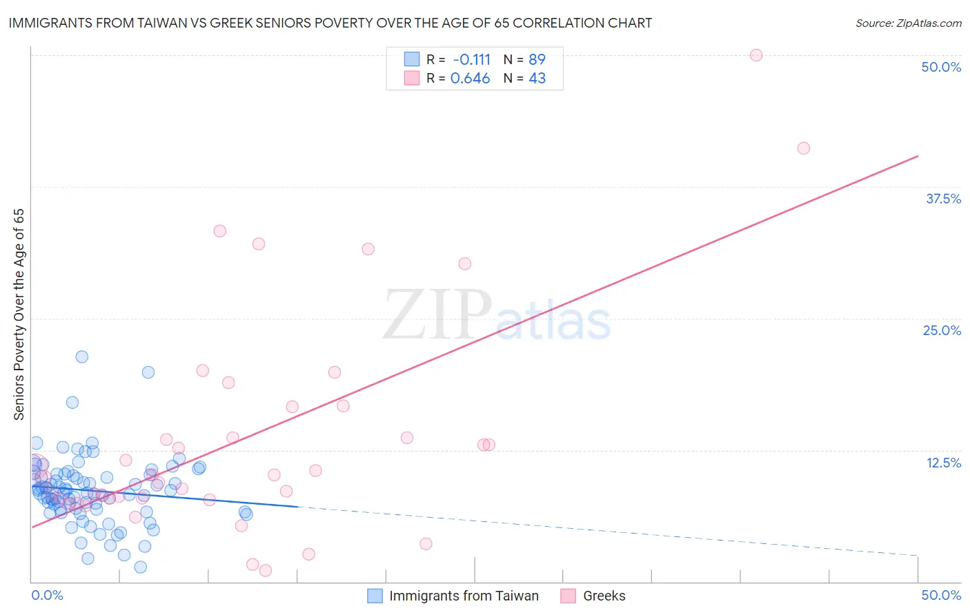 Immigrants from Taiwan vs Greek Seniors Poverty Over the Age of 65