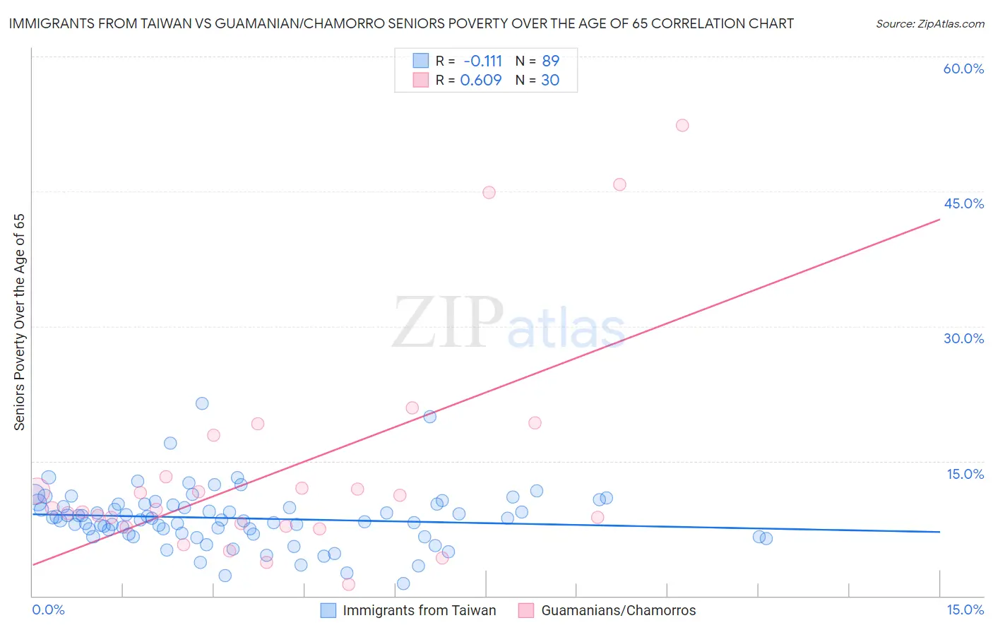 Immigrants from Taiwan vs Guamanian/Chamorro Seniors Poverty Over the Age of 65