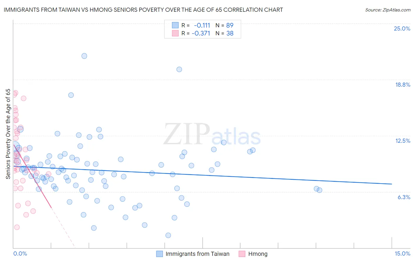 Immigrants from Taiwan vs Hmong Seniors Poverty Over the Age of 65