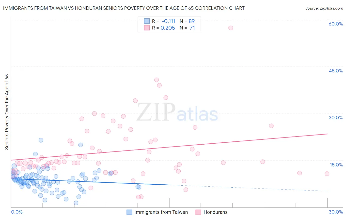 Immigrants from Taiwan vs Honduran Seniors Poverty Over the Age of 65