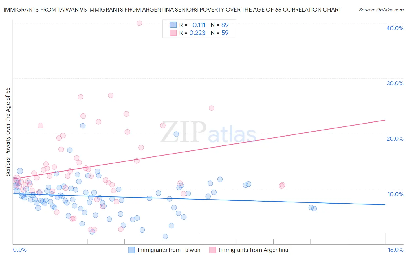 Immigrants from Taiwan vs Immigrants from Argentina Seniors Poverty Over the Age of 65