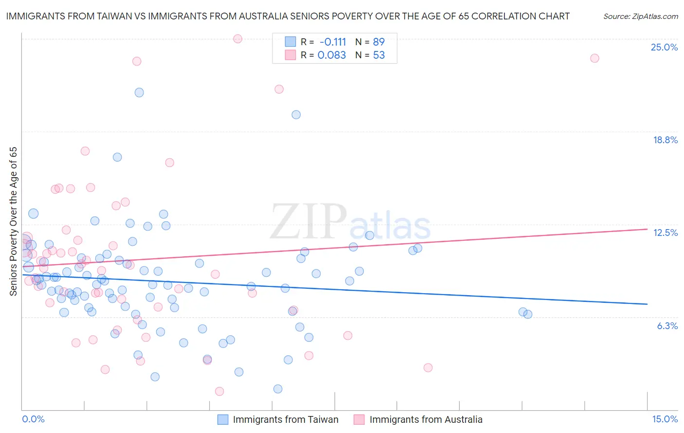 Immigrants from Taiwan vs Immigrants from Australia Seniors Poverty Over the Age of 65