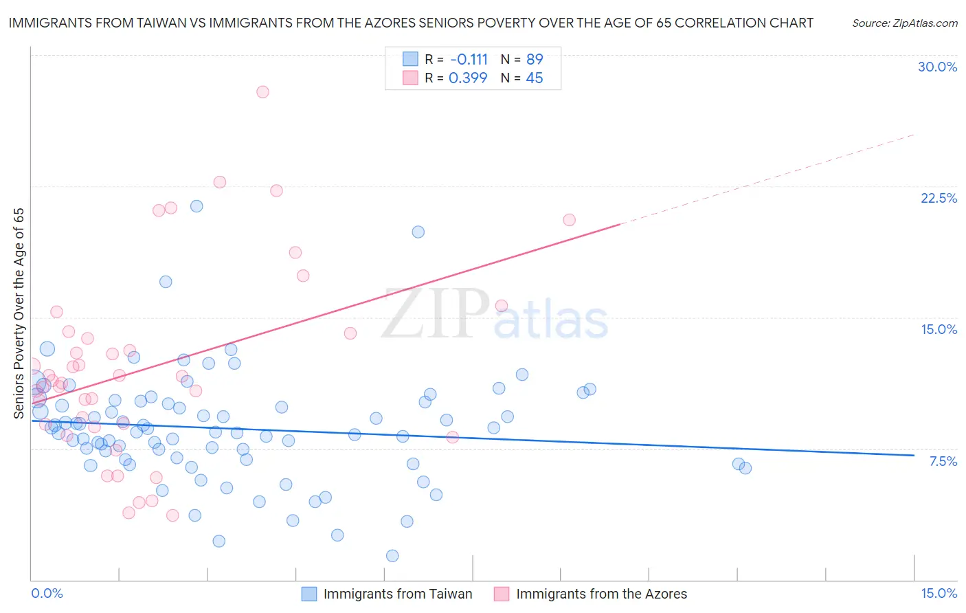 Immigrants from Taiwan vs Immigrants from the Azores Seniors Poverty Over the Age of 65