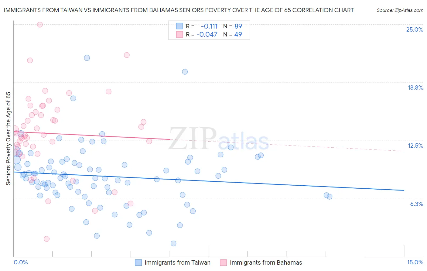 Immigrants from Taiwan vs Immigrants from Bahamas Seniors Poverty Over the Age of 65