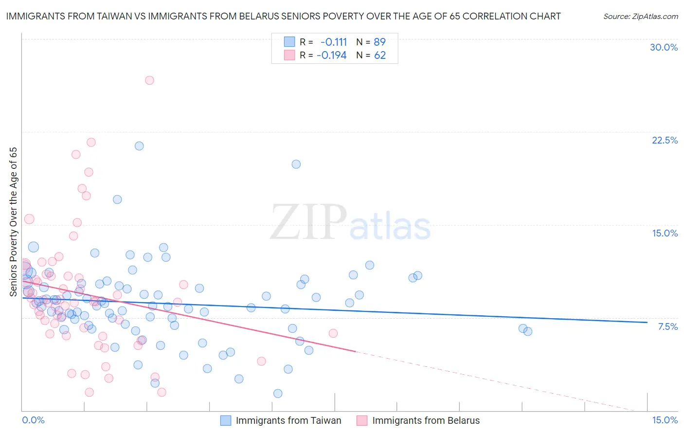 Immigrants from Taiwan vs Immigrants from Belarus Seniors Poverty Over the Age of 65