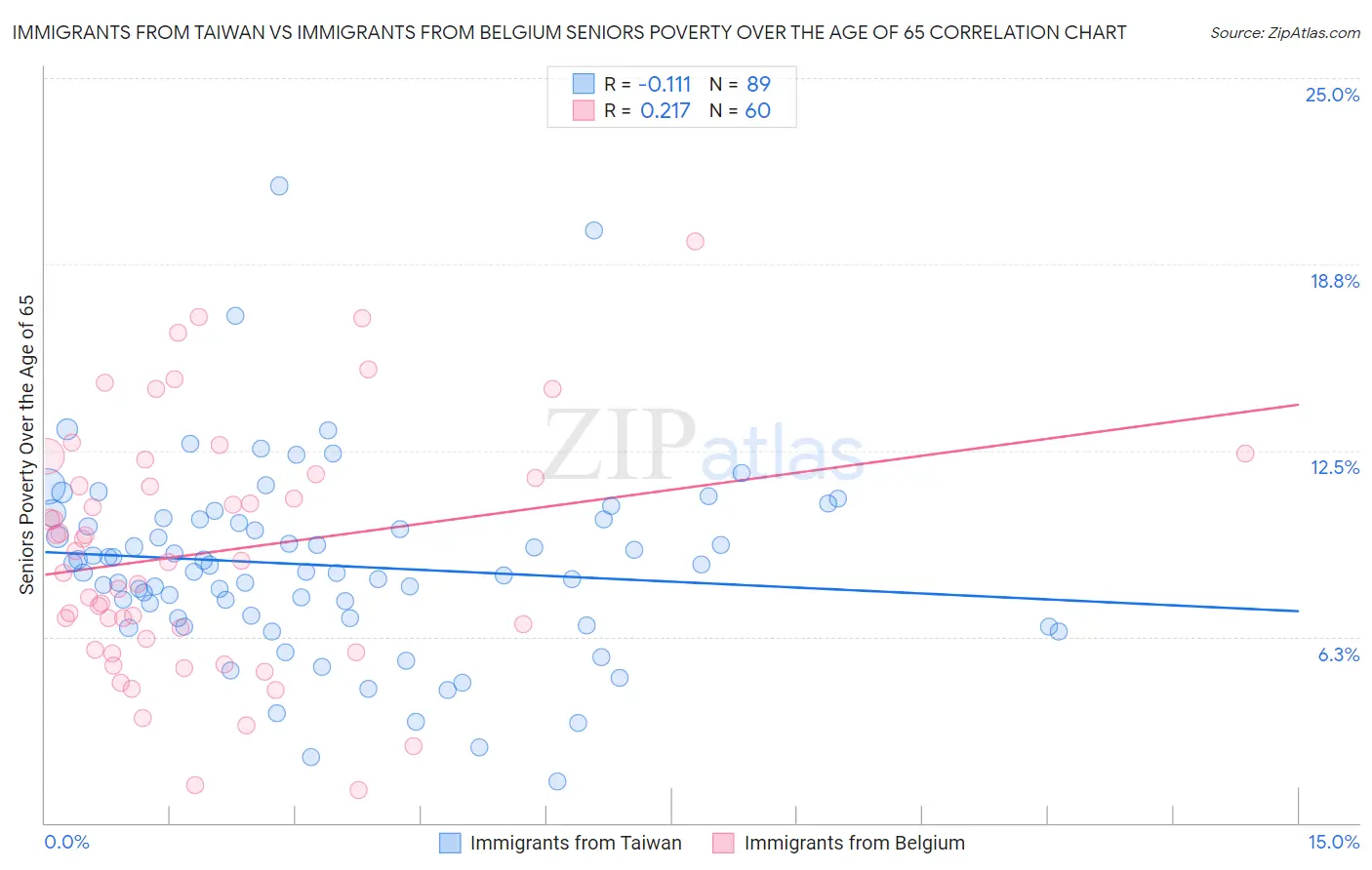 Immigrants from Taiwan vs Immigrants from Belgium Seniors Poverty Over the Age of 65