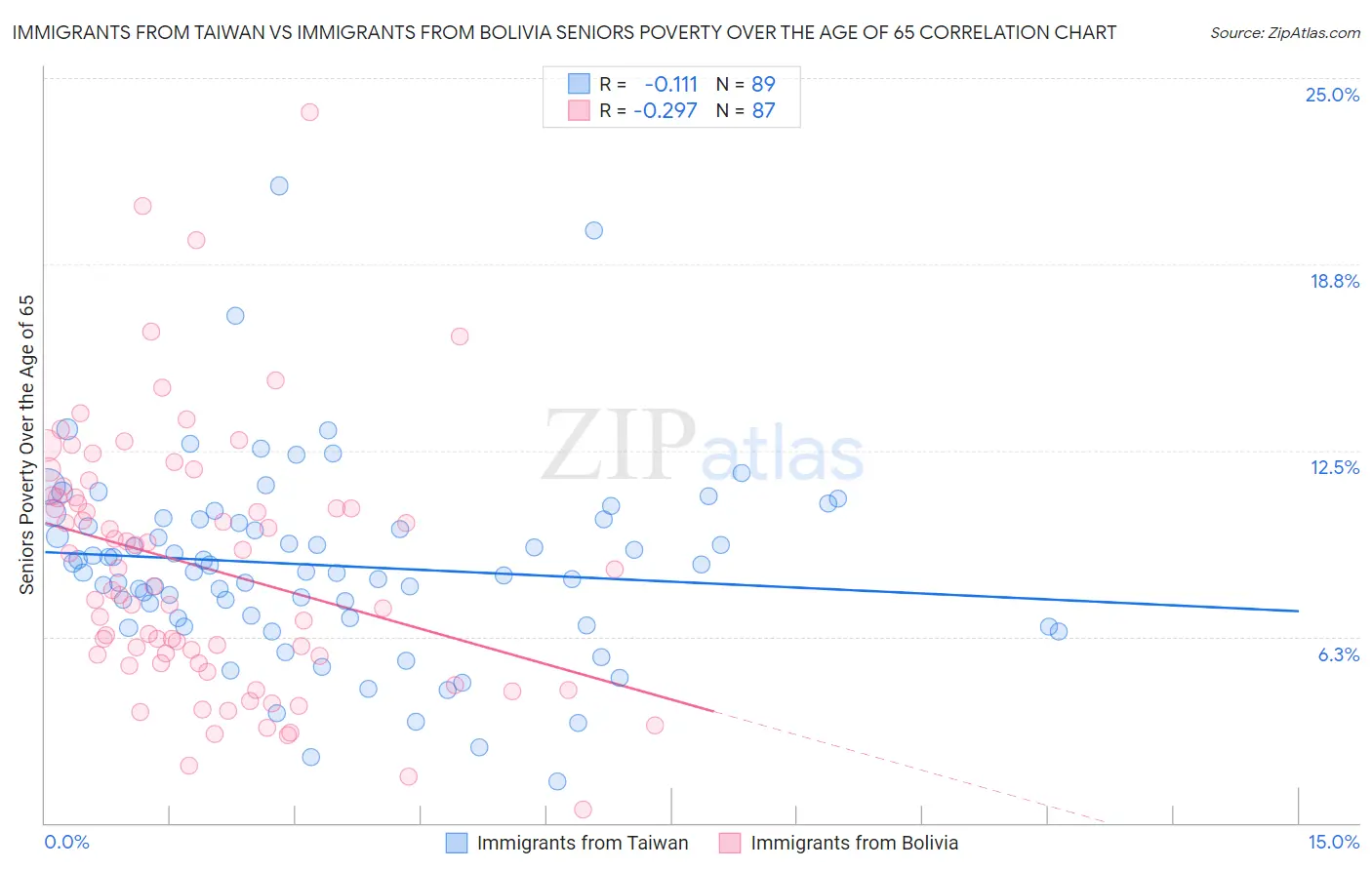 Immigrants from Taiwan vs Immigrants from Bolivia Seniors Poverty Over the Age of 65