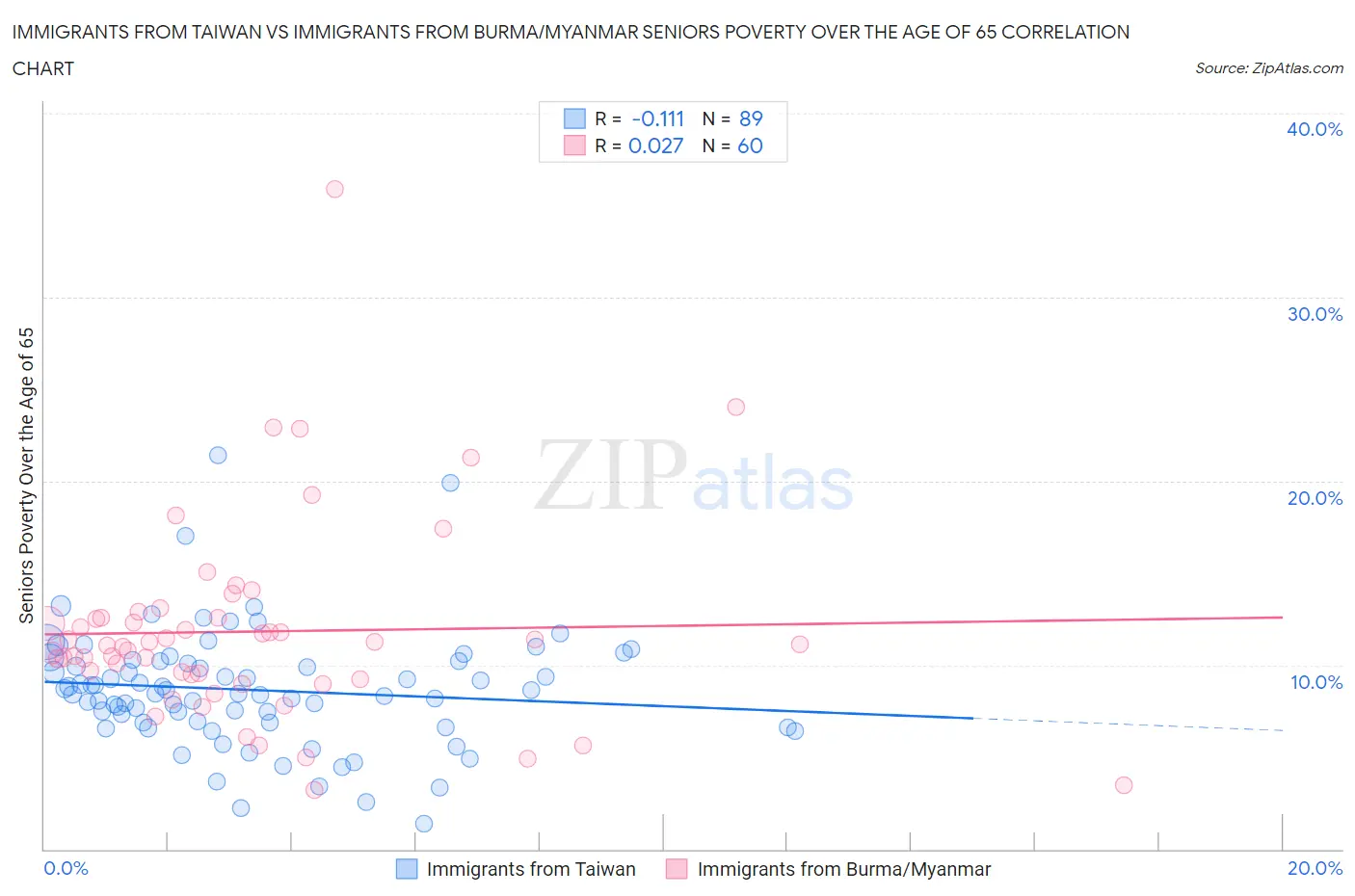 Immigrants from Taiwan vs Immigrants from Burma/Myanmar Seniors Poverty Over the Age of 65
