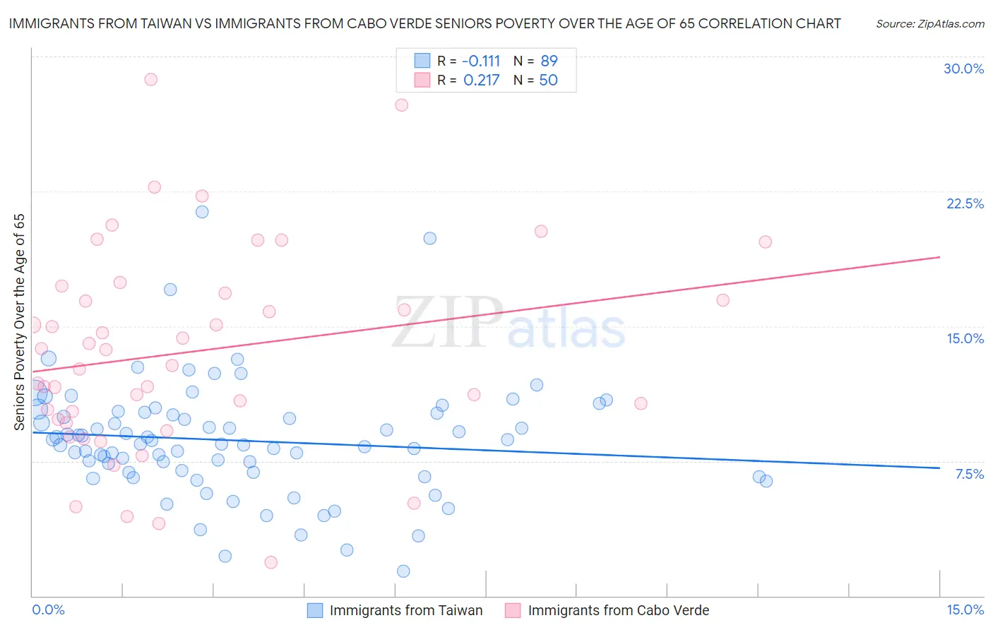 Immigrants from Taiwan vs Immigrants from Cabo Verde Seniors Poverty Over the Age of 65