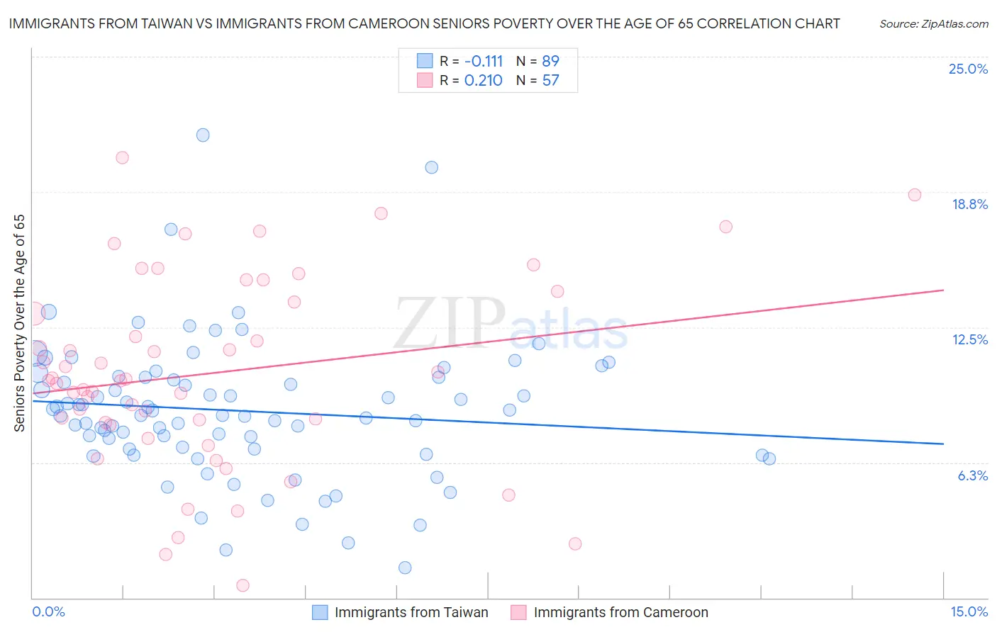 Immigrants from Taiwan vs Immigrants from Cameroon Seniors Poverty Over the Age of 65