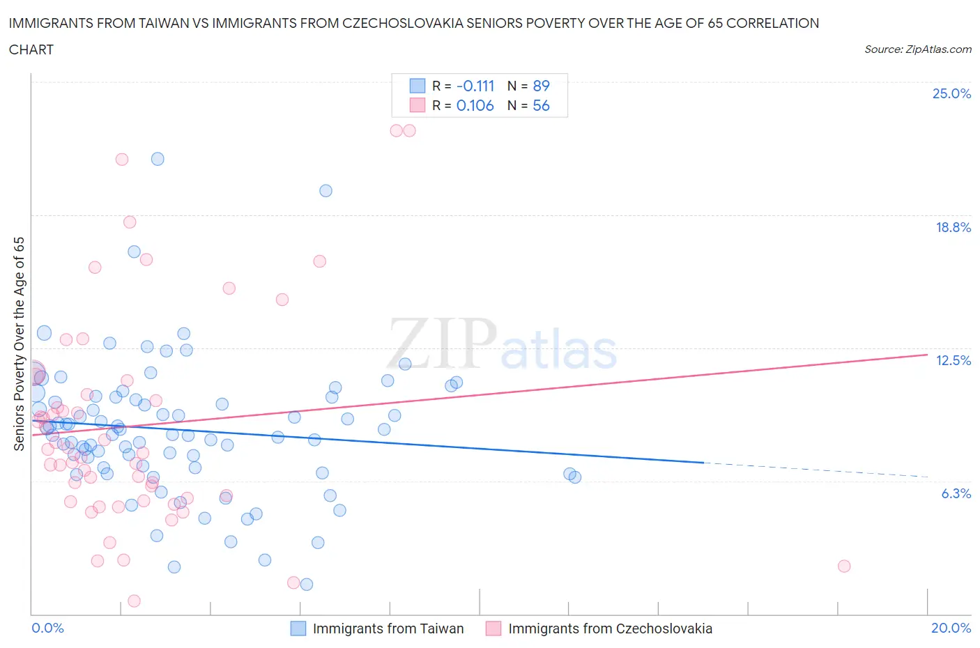 Immigrants from Taiwan vs Immigrants from Czechoslovakia Seniors Poverty Over the Age of 65