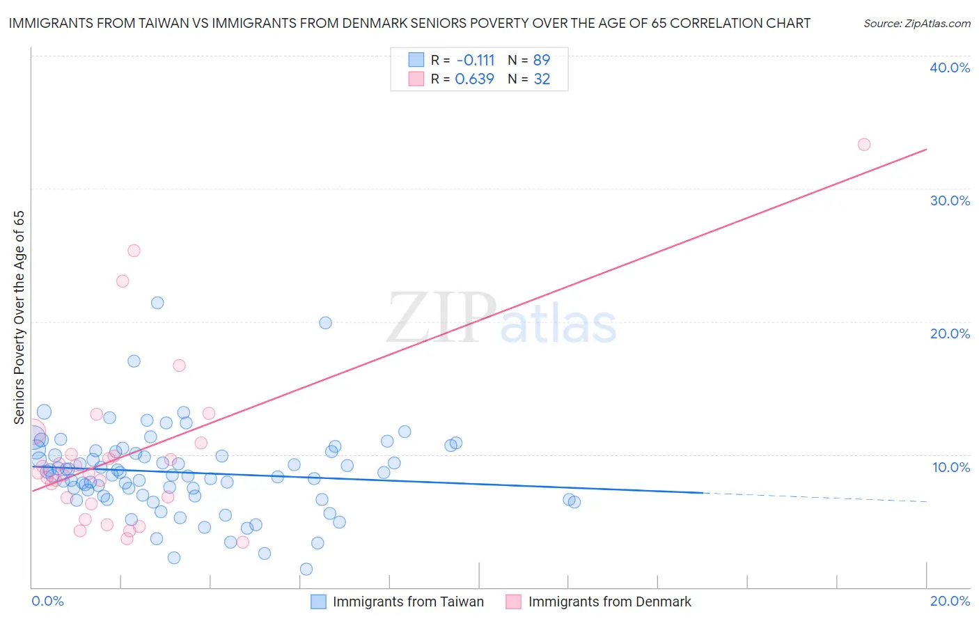 Immigrants from Taiwan vs Immigrants from Denmark Seniors Poverty Over the Age of 65