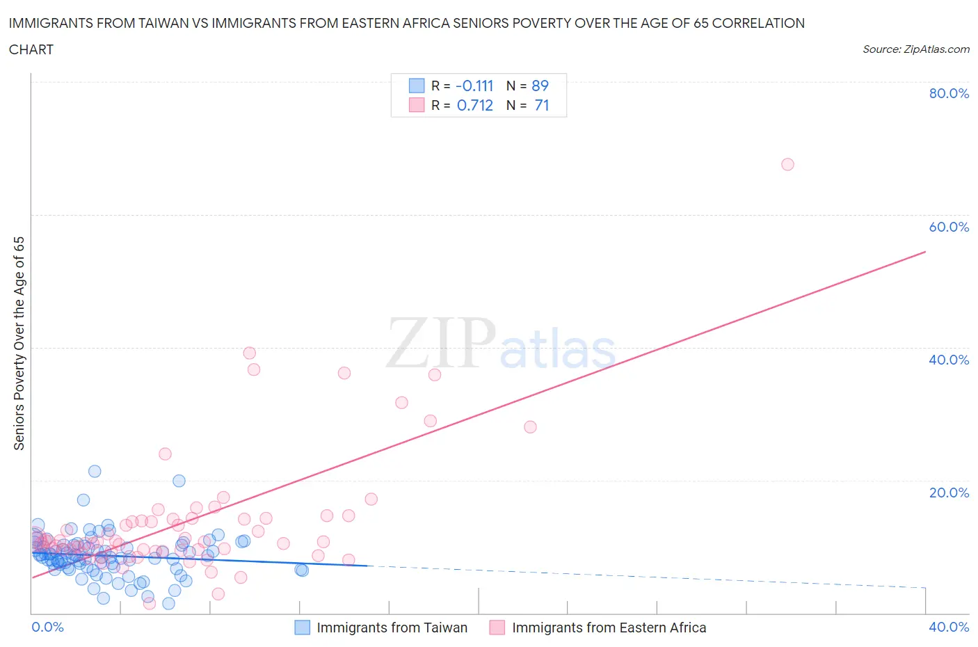 Immigrants from Taiwan vs Immigrants from Eastern Africa Seniors Poverty Over the Age of 65