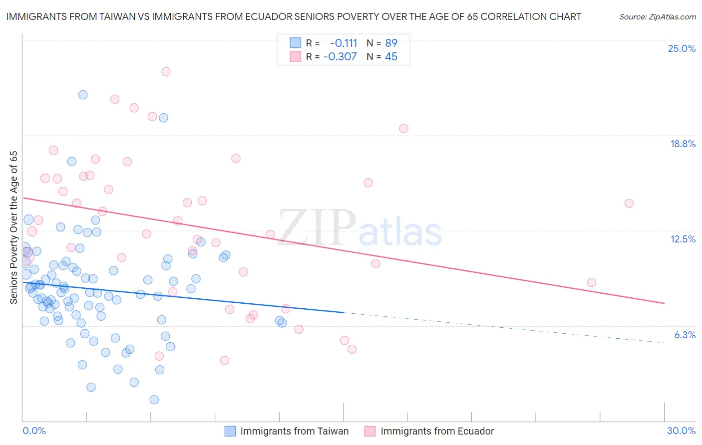 Immigrants from Taiwan vs Immigrants from Ecuador Seniors Poverty Over the Age of 65