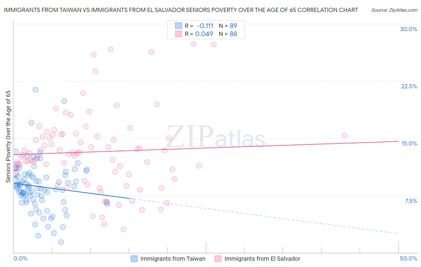 Immigrants from Taiwan vs Immigrants from El Salvador Seniors Poverty Over the Age of 65