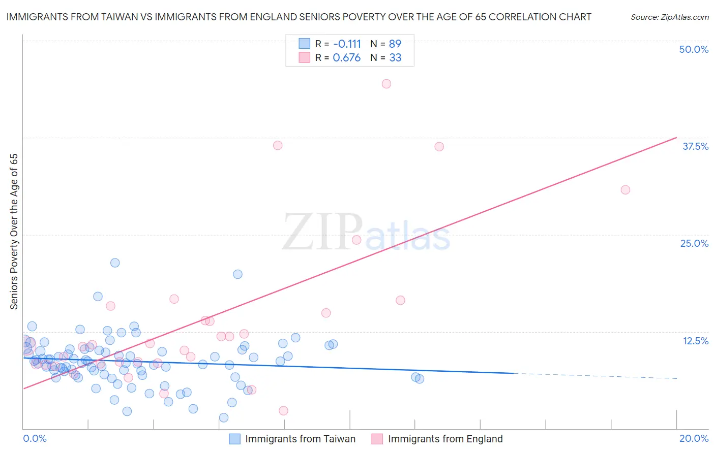 Immigrants from Taiwan vs Immigrants from England Seniors Poverty Over the Age of 65