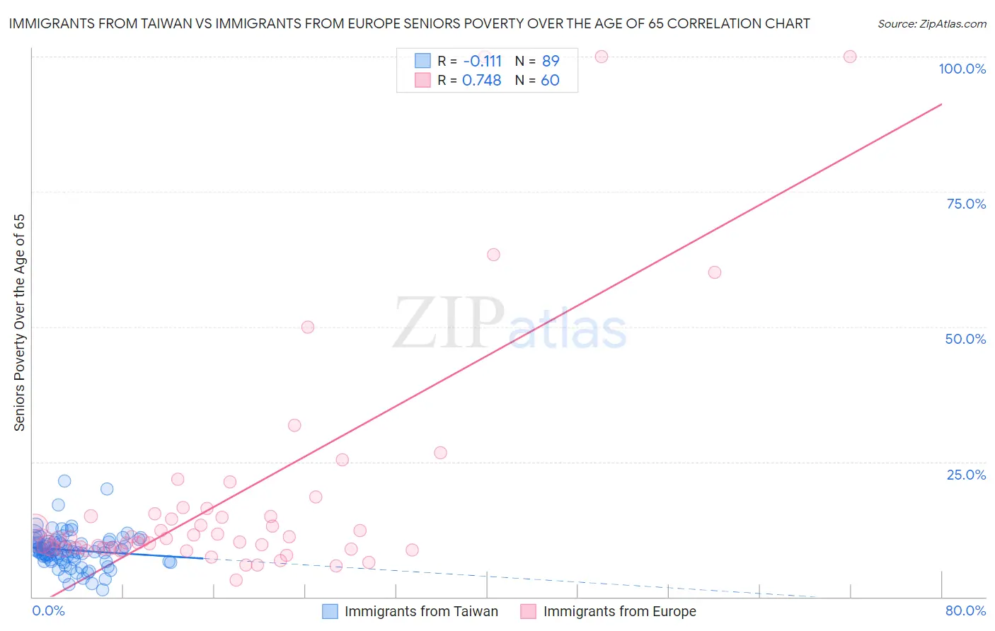 Immigrants from Taiwan vs Immigrants from Europe Seniors Poverty Over the Age of 65