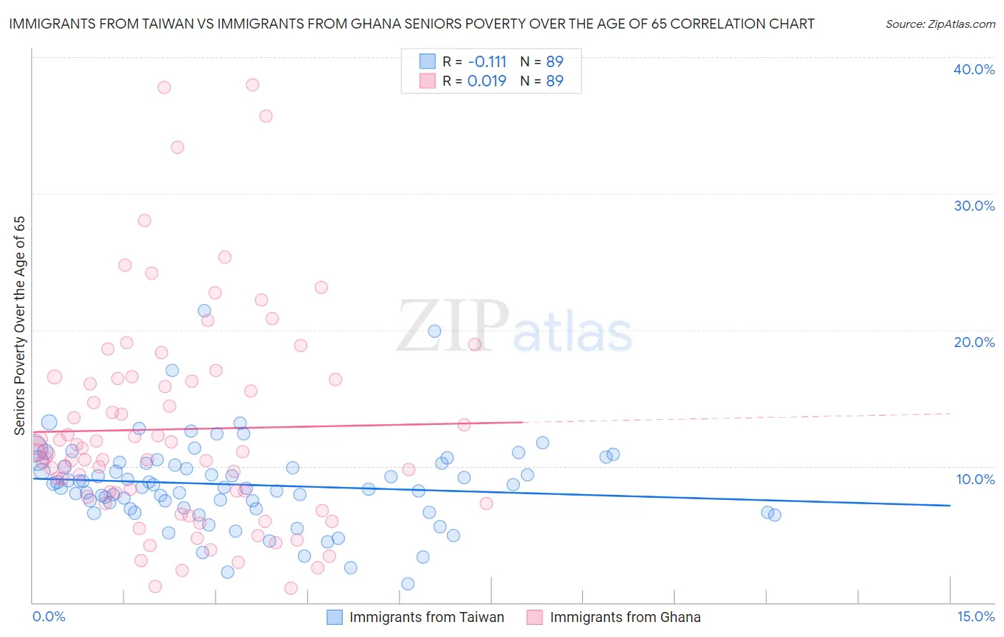Immigrants from Taiwan vs Immigrants from Ghana Seniors Poverty Over the Age of 65