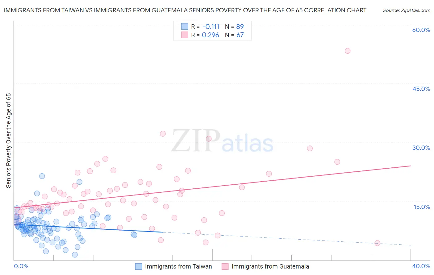 Immigrants from Taiwan vs Immigrants from Guatemala Seniors Poverty Over the Age of 65