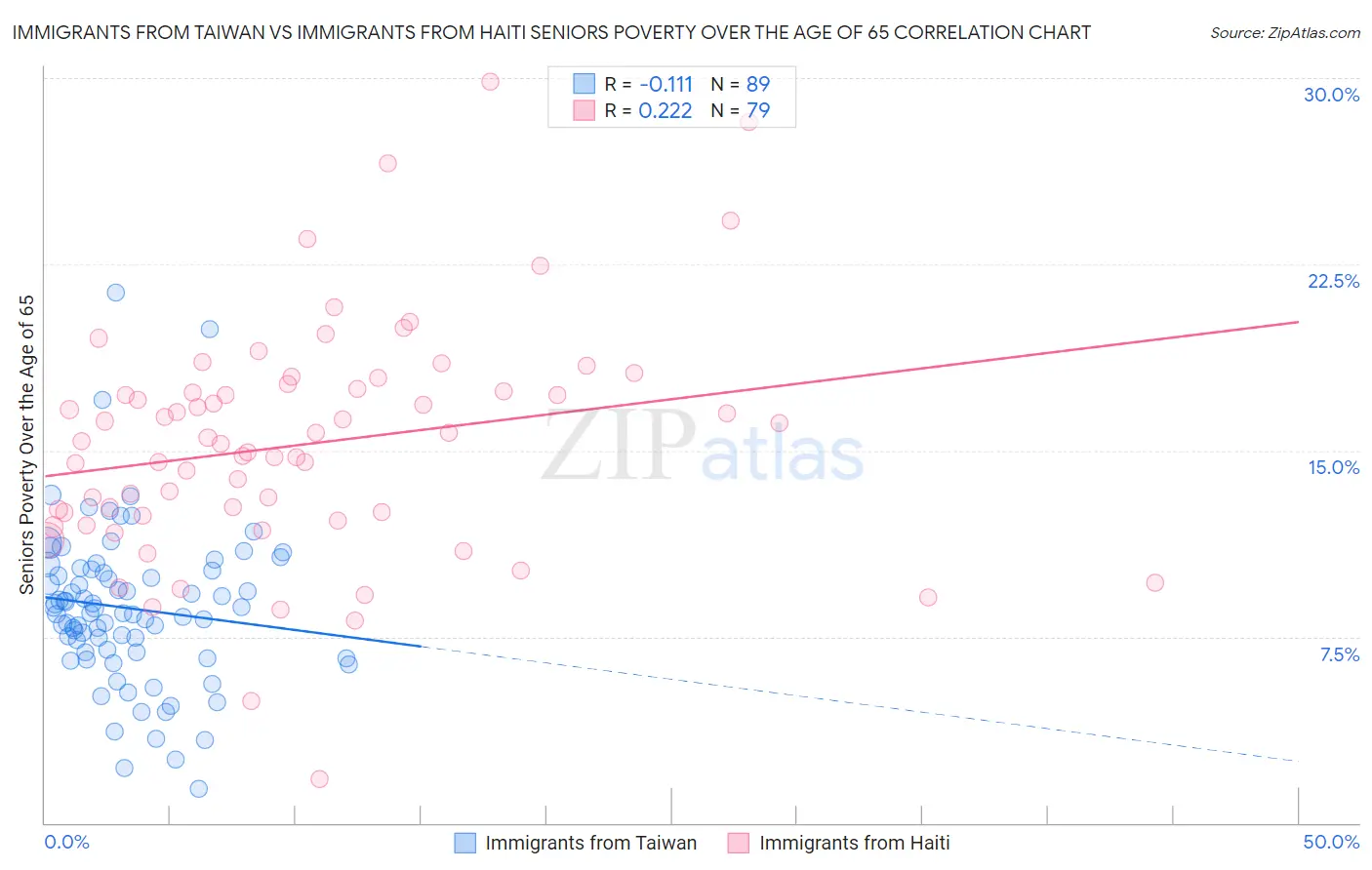 Immigrants from Taiwan vs Immigrants from Haiti Seniors Poverty Over the Age of 65
