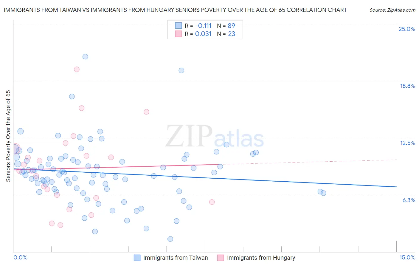 Immigrants from Taiwan vs Immigrants from Hungary Seniors Poverty Over the Age of 65