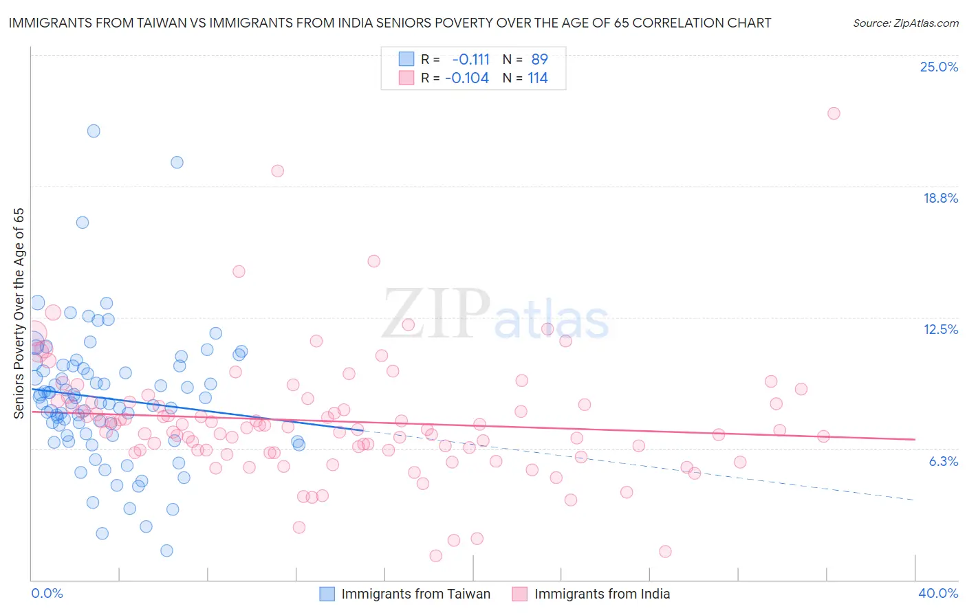 Immigrants from Taiwan vs Immigrants from India Seniors Poverty Over the Age of 65