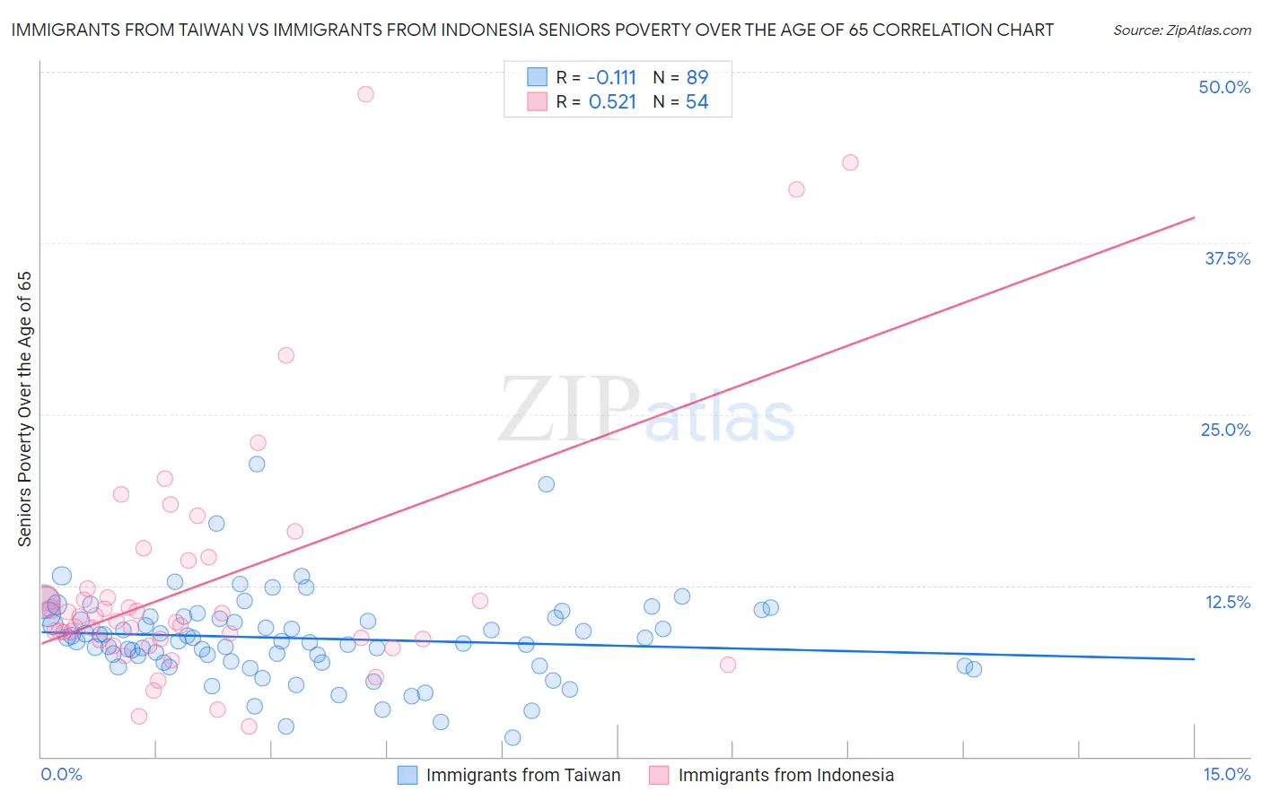 Immigrants from Taiwan vs Immigrants from Indonesia Seniors Poverty Over the Age of 65