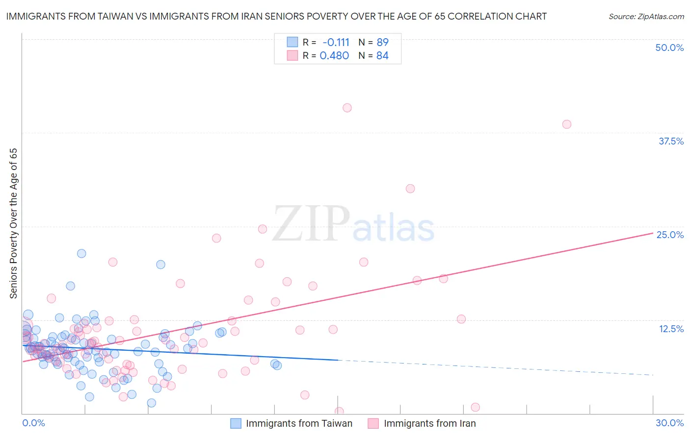 Immigrants from Taiwan vs Immigrants from Iran Seniors Poverty Over the Age of 65