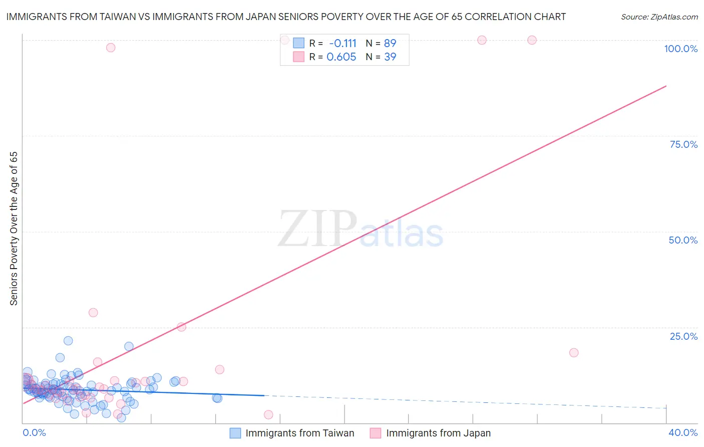 Immigrants from Taiwan vs Immigrants from Japan Seniors Poverty Over the Age of 65