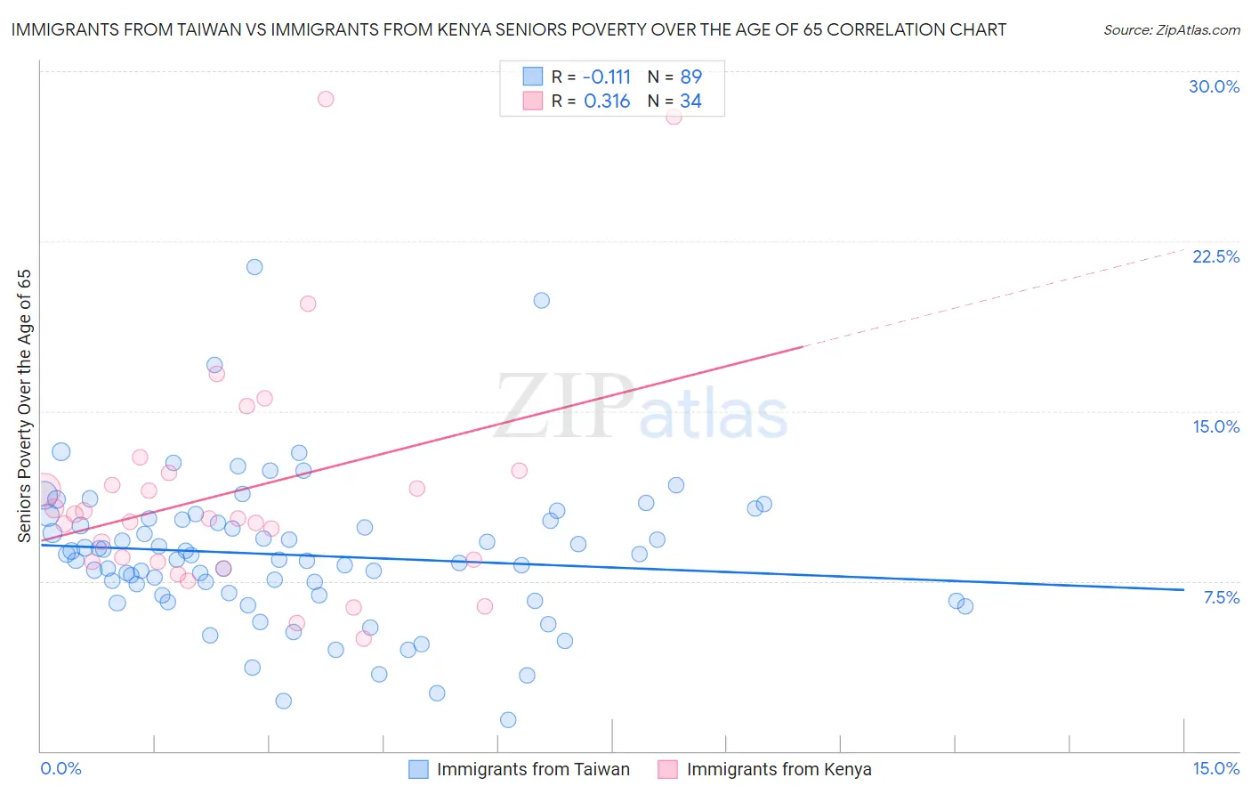 Immigrants from Taiwan vs Immigrants from Kenya Seniors Poverty Over the Age of 65