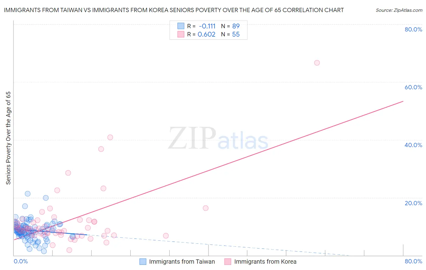 Immigrants from Taiwan vs Immigrants from Korea Seniors Poverty Over the Age of 65