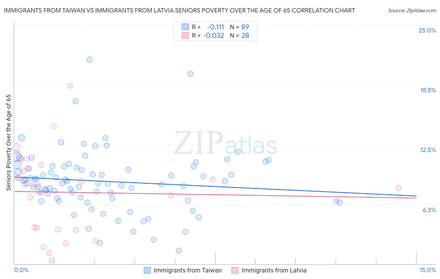 Immigrants from Taiwan vs Immigrants from Latvia Seniors Poverty Over the Age of 65