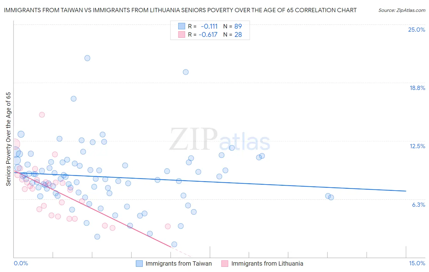 Immigrants from Taiwan vs Immigrants from Lithuania Seniors Poverty Over the Age of 65