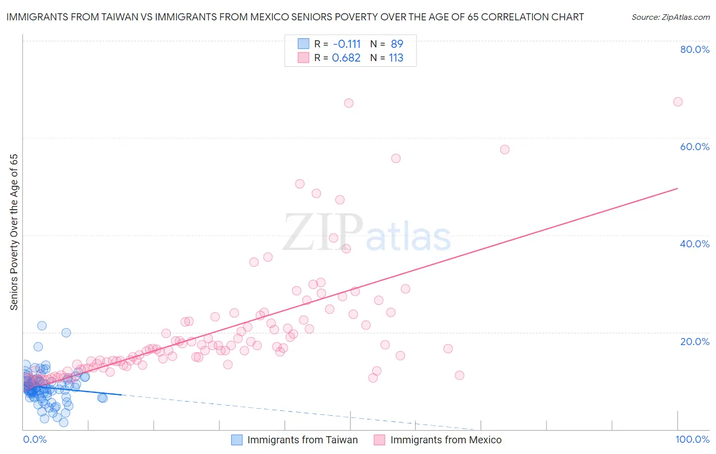 Immigrants from Taiwan vs Immigrants from Mexico Seniors Poverty Over the Age of 65
