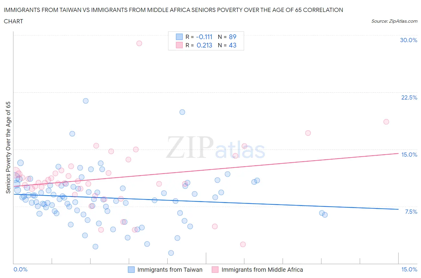 Immigrants from Taiwan vs Immigrants from Middle Africa Seniors Poverty Over the Age of 65