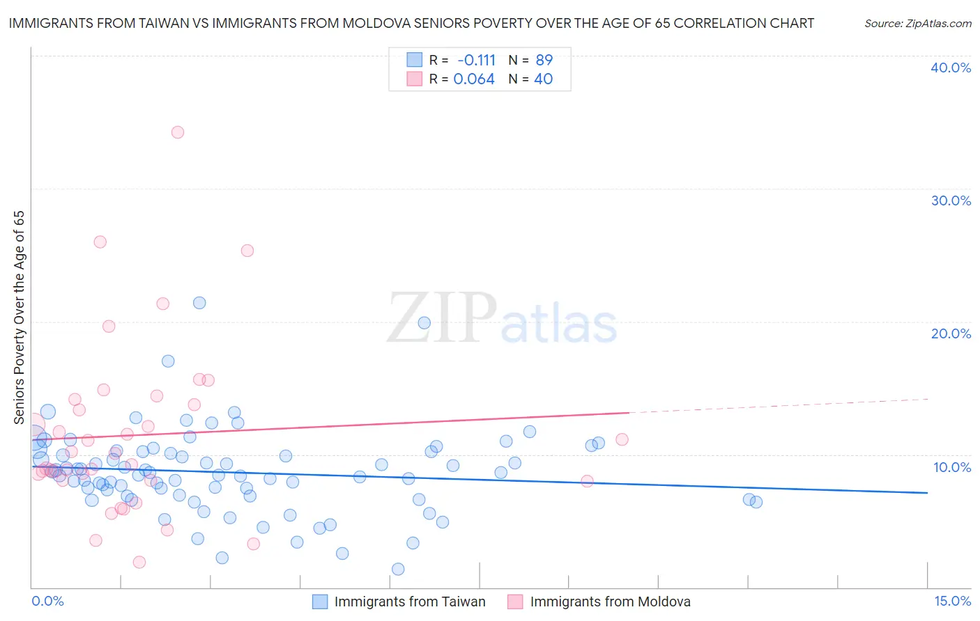 Immigrants from Taiwan vs Immigrants from Moldova Seniors Poverty Over the Age of 65