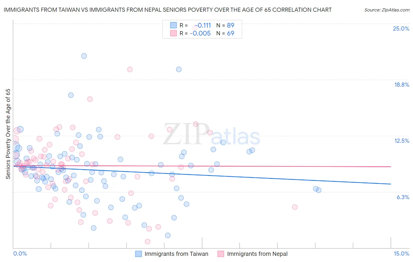 Immigrants from Taiwan vs Immigrants from Nepal Seniors Poverty Over the Age of 65