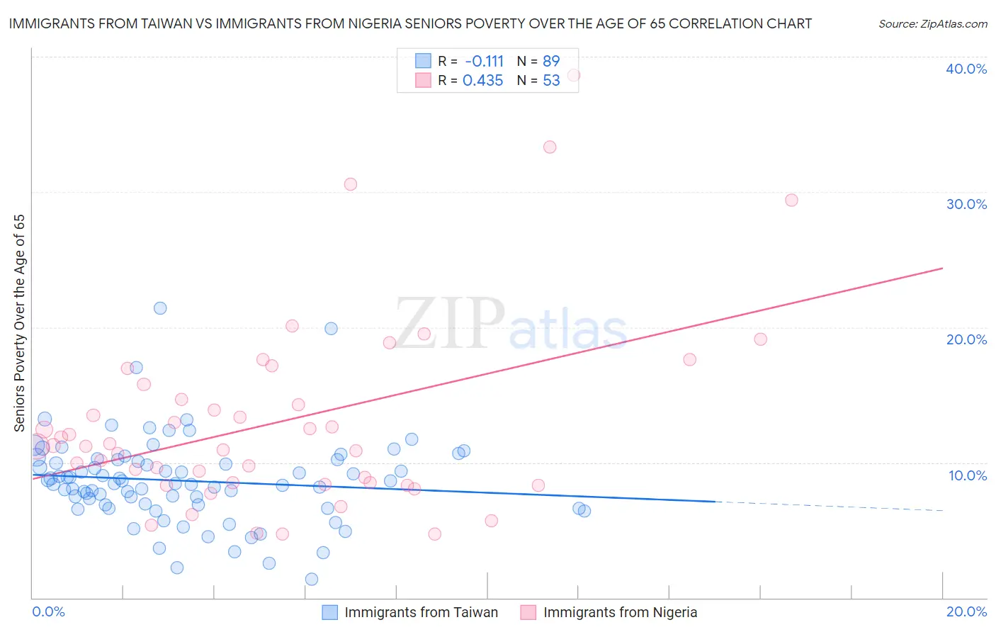 Immigrants from Taiwan vs Immigrants from Nigeria Seniors Poverty Over the Age of 65