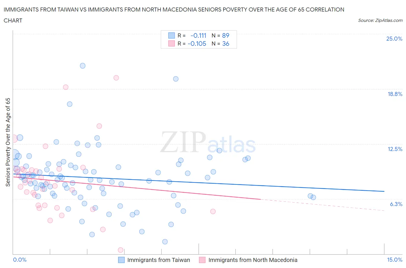 Immigrants from Taiwan vs Immigrants from North Macedonia Seniors Poverty Over the Age of 65
