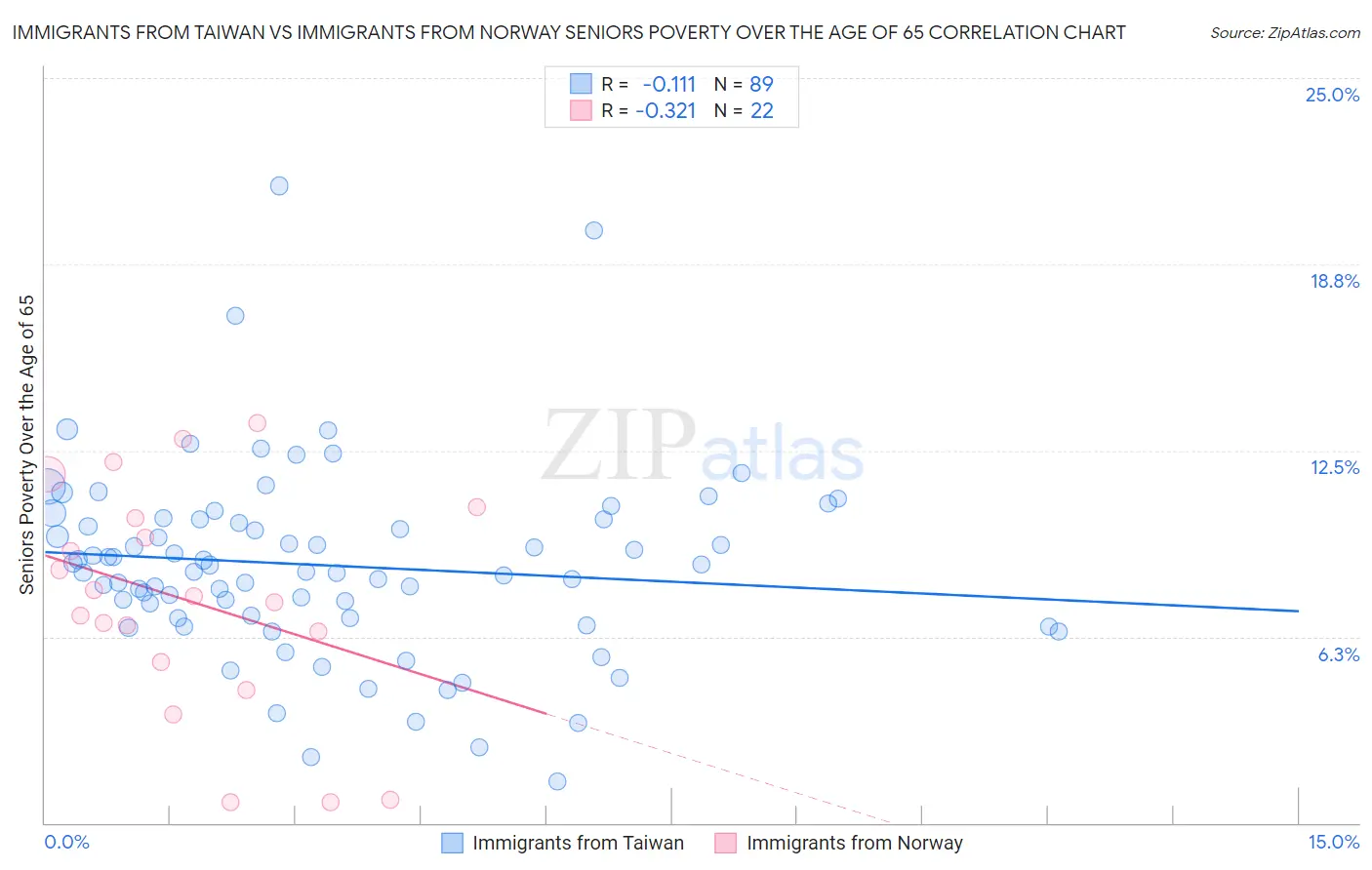 Immigrants from Taiwan vs Immigrants from Norway Seniors Poverty Over the Age of 65