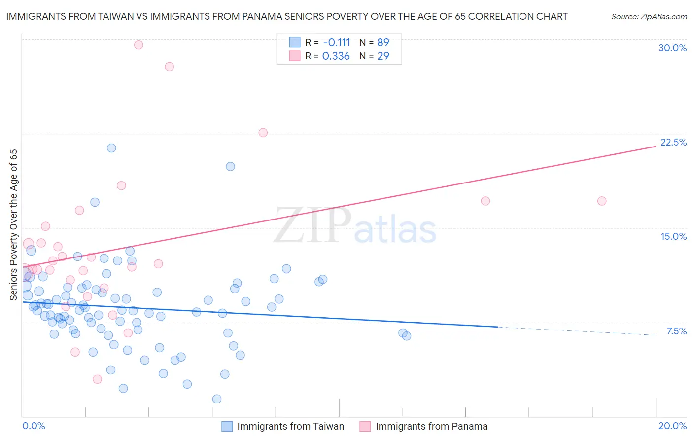 Immigrants from Taiwan vs Immigrants from Panama Seniors Poverty Over the Age of 65
