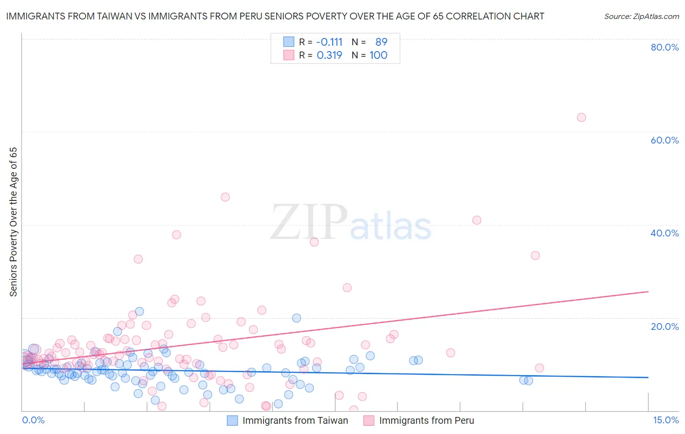 Immigrants from Taiwan vs Immigrants from Peru Seniors Poverty Over the Age of 65