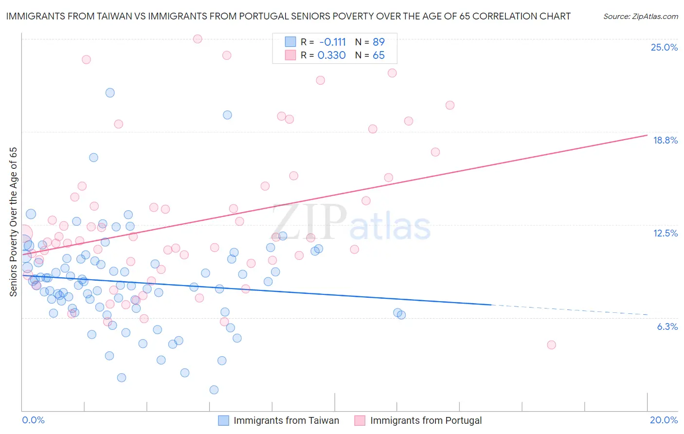 Immigrants from Taiwan vs Immigrants from Portugal Seniors Poverty Over the Age of 65