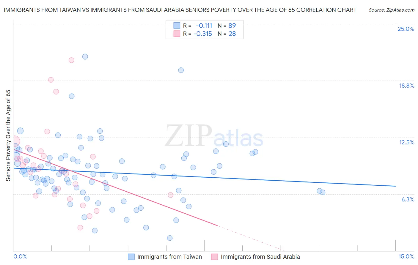 Immigrants from Taiwan vs Immigrants from Saudi Arabia Seniors Poverty Over the Age of 65